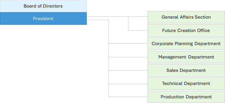 Organization chart