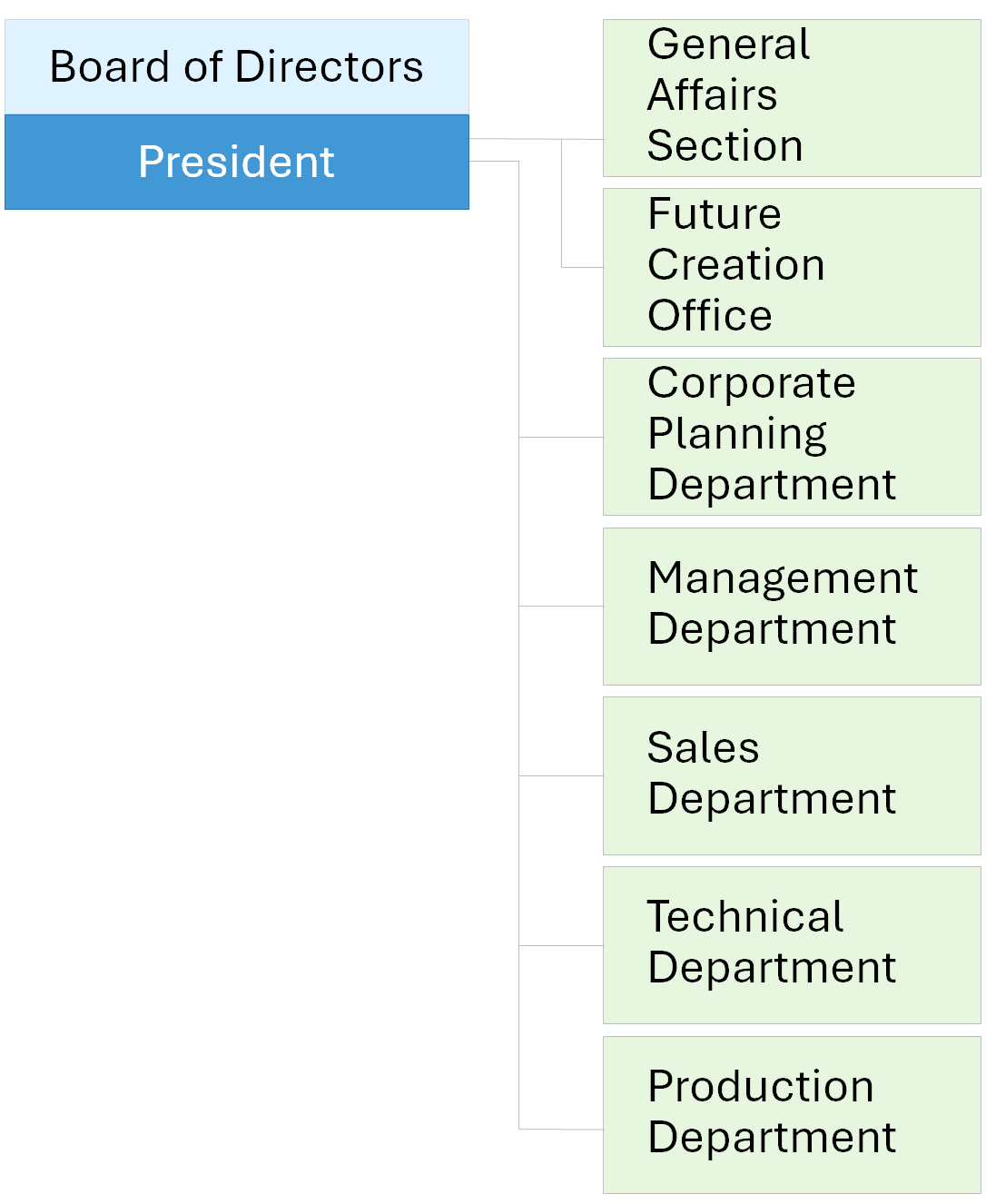 Organization chart