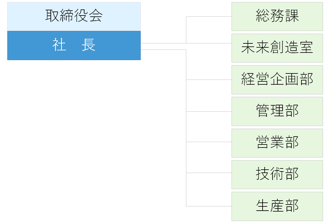 組織図